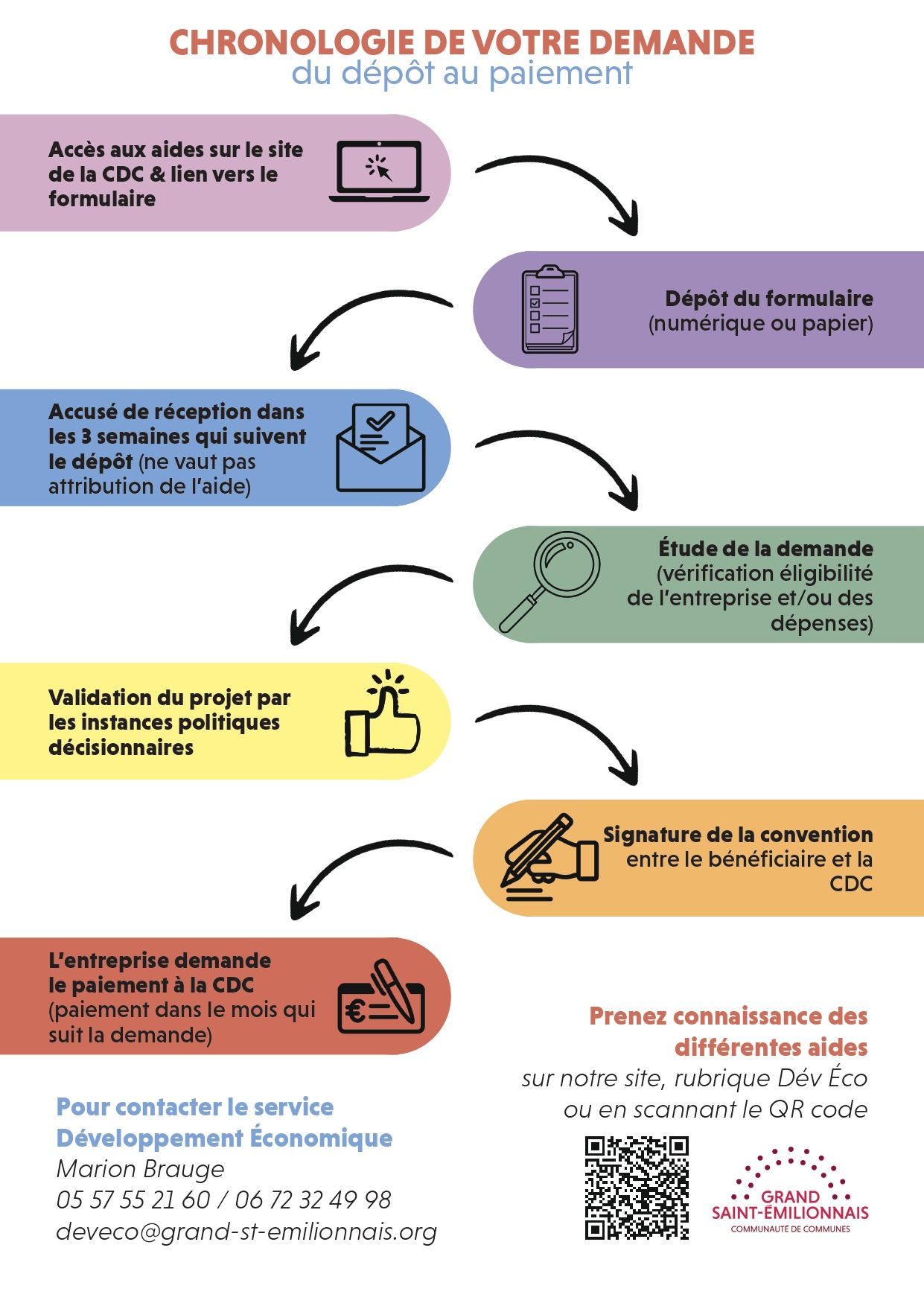 Les Aides Économiques de la CdC CC Grand St Emilionnais 33